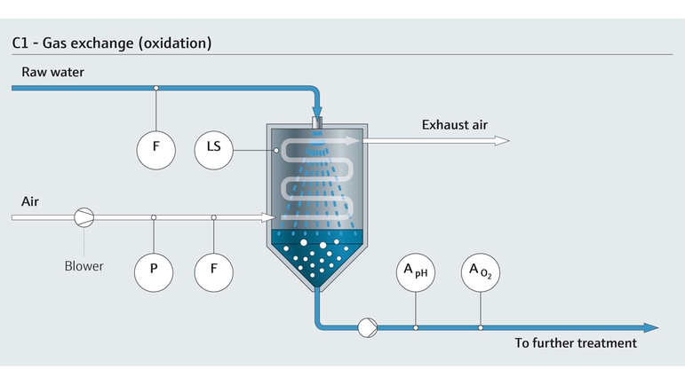 Gaswisseling (oxidatie) bij de drinkwaterbehandeling