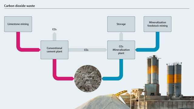 Kooldioxide-afval in de conventionele cementproductie