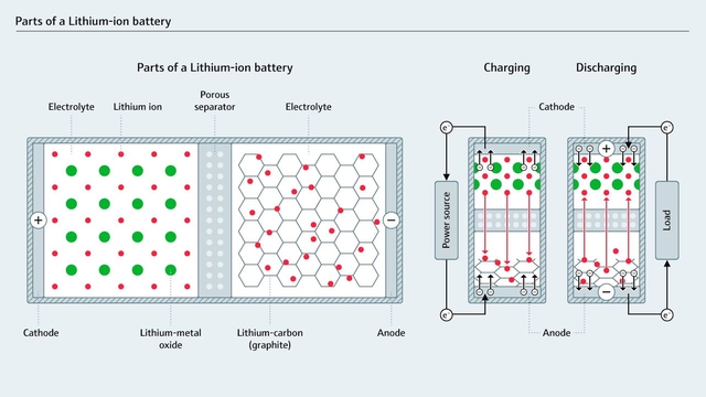 De grafiek die moet worden gemaakt Onderdelen van een lithium-ion-batterij