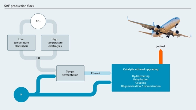 Stroomdiagram SAF-productie