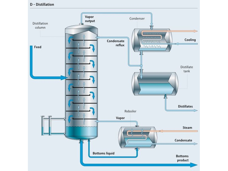 Schéma du process de distillation