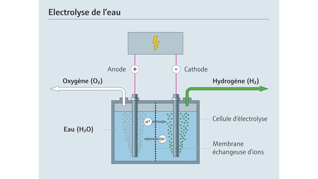 Le process de l'électrolyse de l'eau