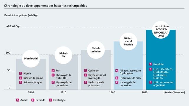 Chronologie du développement des piles rechargeables