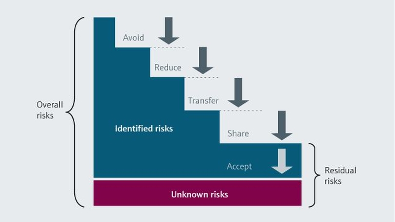 Risicobeheer is een doorlopend proces om potentiële problemen te identificeren