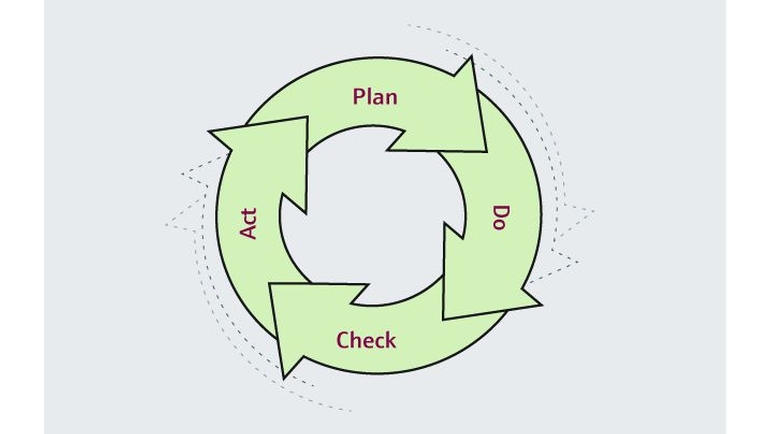 Plan Do Check Act cyclus