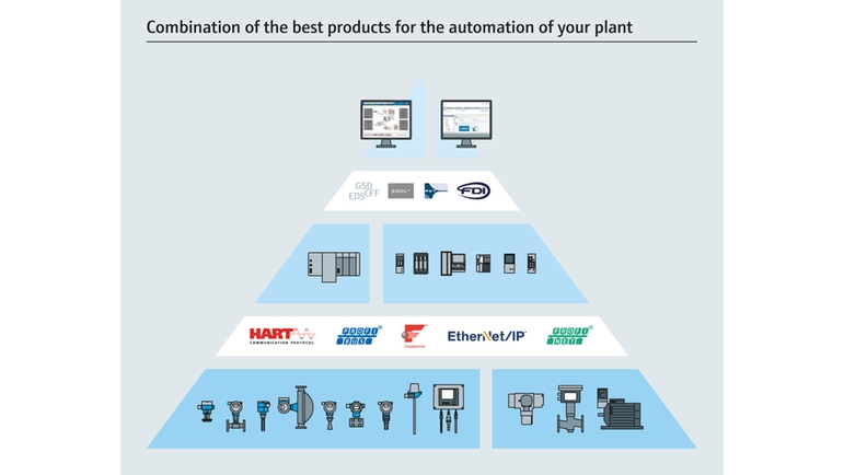 Open Integratie - combinatie van de beste producten voor de automatisering van uw installatie