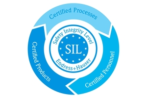 Sicherheitsanforderungsstufen (SIL)