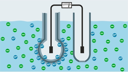 pH-Messprinzip mit Glaselektroden