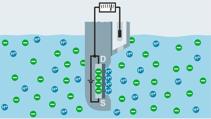 Principe de mesure du pH ISFET