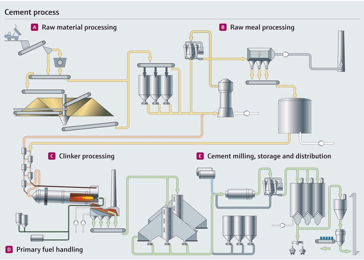 Process de fabrication du ciment