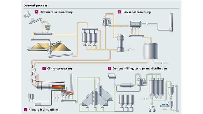 Process de fabrication du ciment