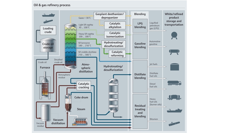 Diagramme d'un process de raffinage