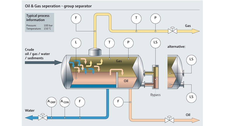 Diagramme du process de séparation du pétrole brut