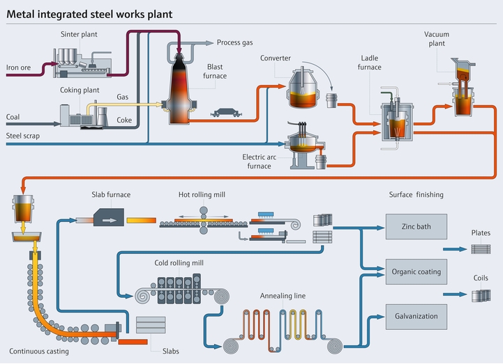 Process de production d'acier