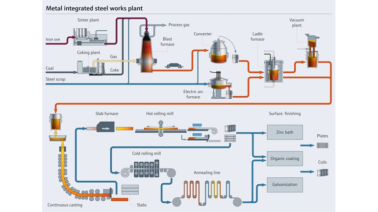 Processus de l'acier