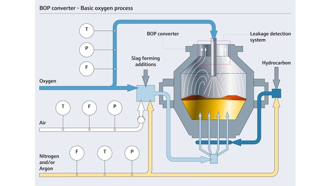 Convertisseur à soufflage d'oxygène (BOP)