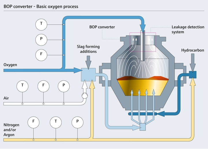 Convertisseur à soufflage d'oxygène (BOP)
