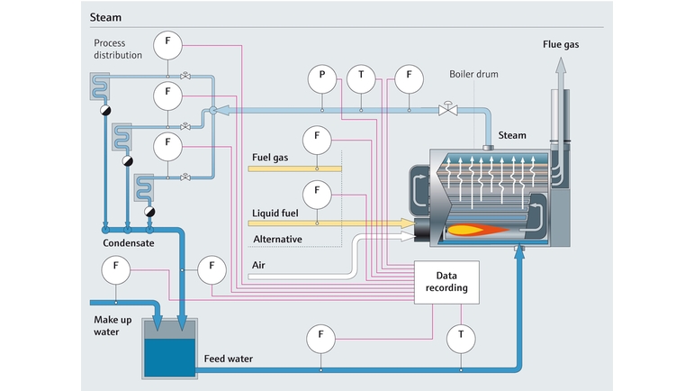 Diagramme du process de vapeur