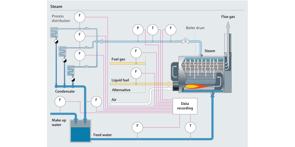 Diagramme du process vapeur