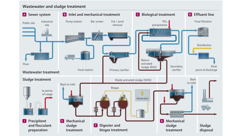 Industrial wastewater treatment