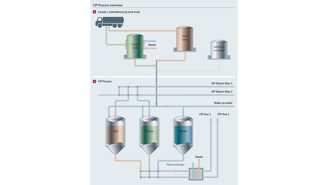 Vue d'ensemble du processus NEP