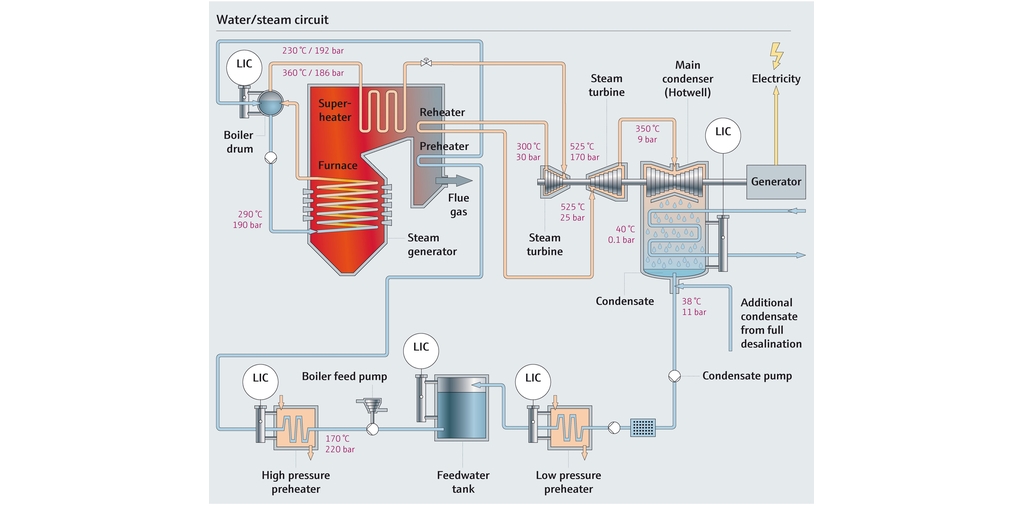 Prozessabbild eines Wasser-/Dampfkreislaufs