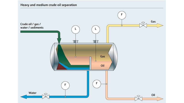Procesoverzicht van scheidingsproces voor zware tot halfzware ruwe olie