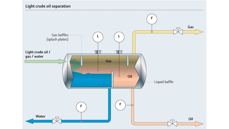 Diagramme du process de séparation du pétrole brut léger
