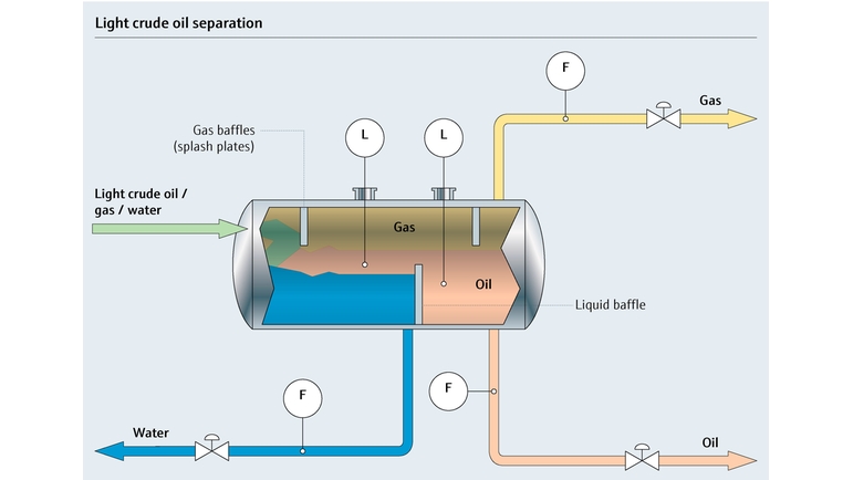 Prozessabbild des Trennungsprozesses für leichtes Rohöl