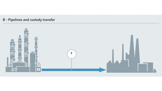 Prozessabbild mit Parametern für den eichpflichtigen Verkehr von Chemikalien