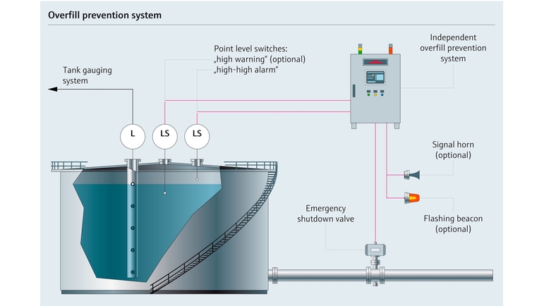 Overvulpreventiesysteem voor een tank met chemicaliën - procesoverzicht met parameters