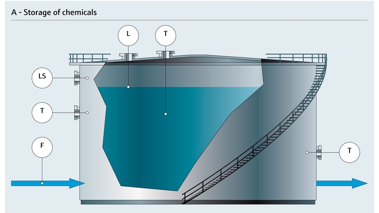 Opslag van chemicaliën in een tank - procesoverzicht met parameters