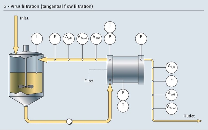Virenfiltrationsprozess