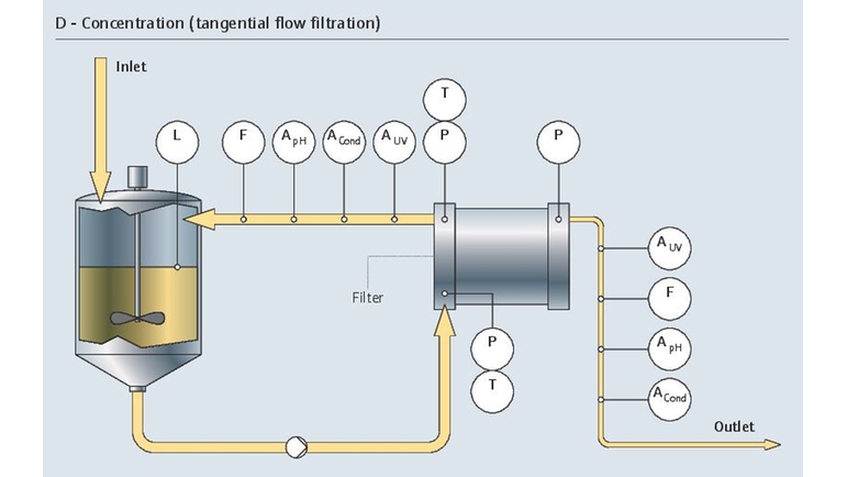 concentration process