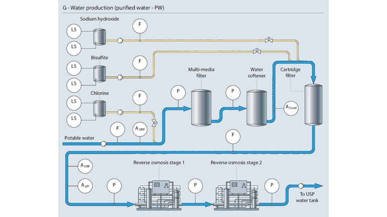 Wasseraufreinigungsprozess PW