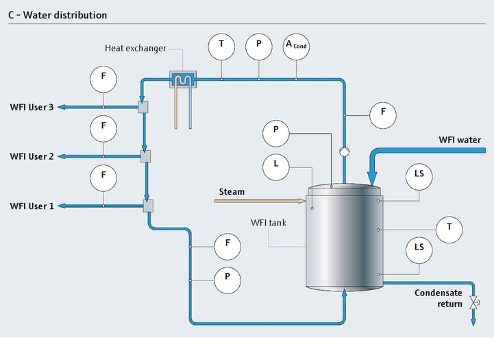Waterdistributieproces
