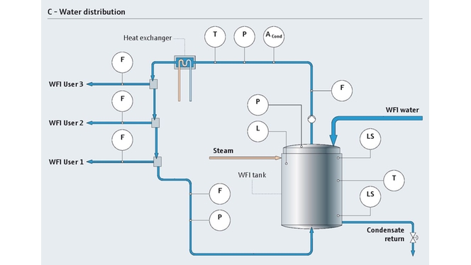 Waterdistributieproces