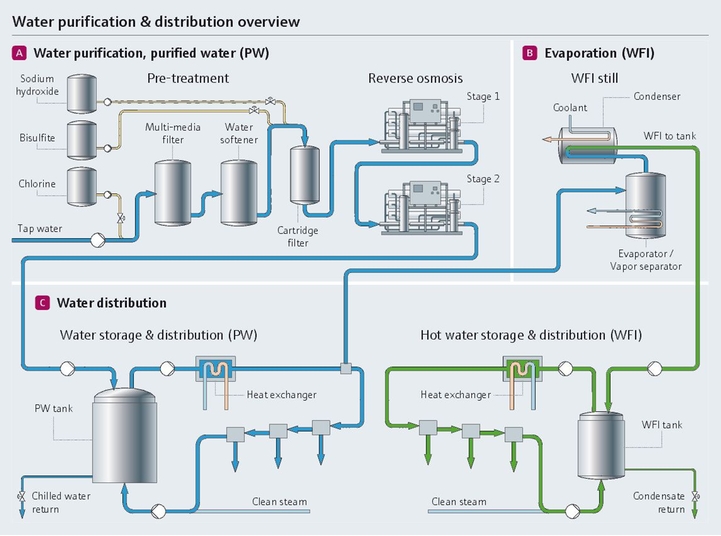 Waterzuiverings- en distributieproces