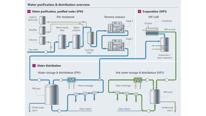 Waterzuiverings- en distributieproces