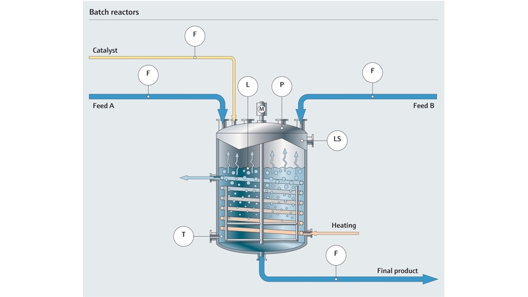Procesoverzicht van een batchreactor in de chemische industrie