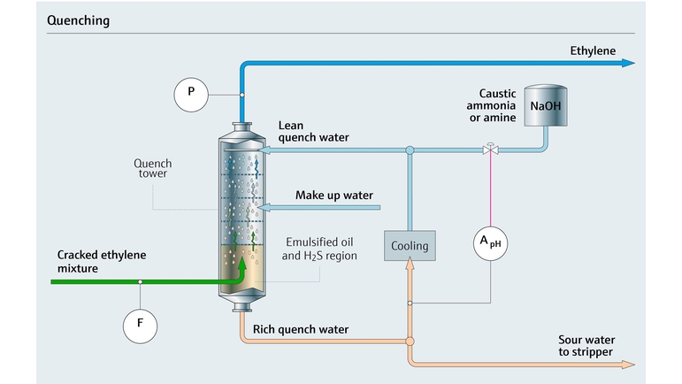 Diagramme de la tour de refroidissement d'oléfines