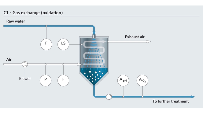 Gasaustausch (Oxidation) bei der Trinkwasseraufbereitung