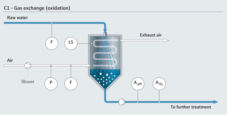 Gasaustausch (Oxidation) bei der Trinkwasseraufbereitung