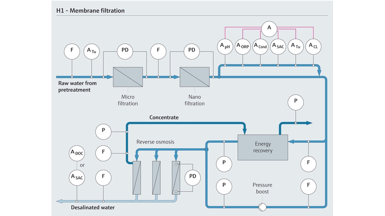 Membranfiltration Brauchwasseraufbereitung