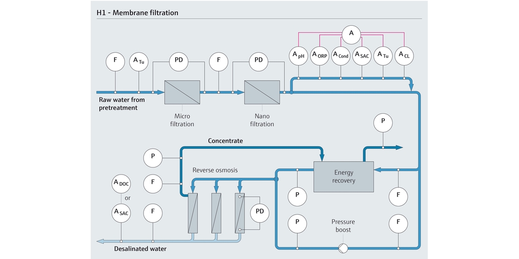 Vue d'ensemble du process de filtration sur membrane