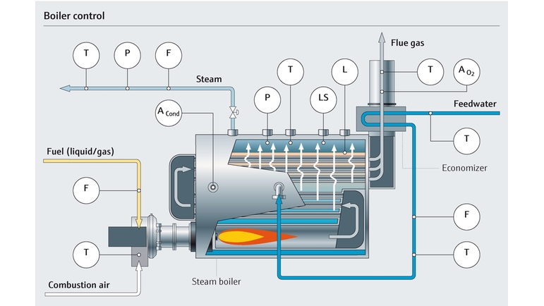 Kesselsteuerung - Parameter für Dampfanwendungen