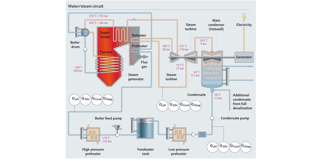 Procesoverzicht van water-stoomcircuit