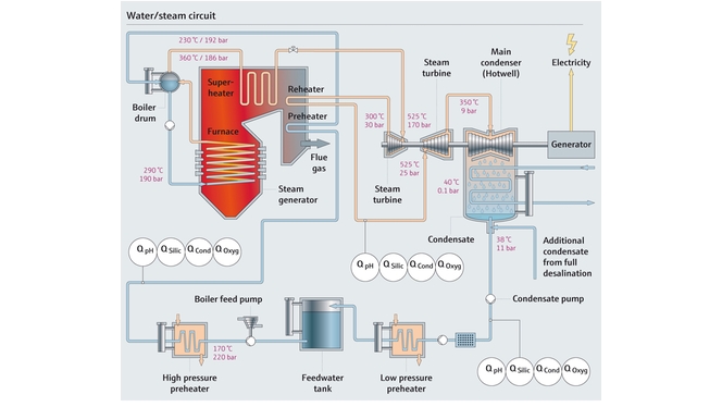 Diagramme du circuit eau/vapeur