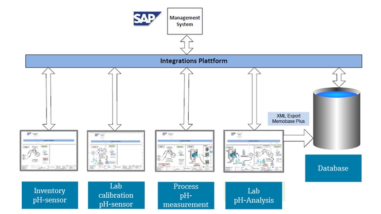 Integration von Memobase Plus