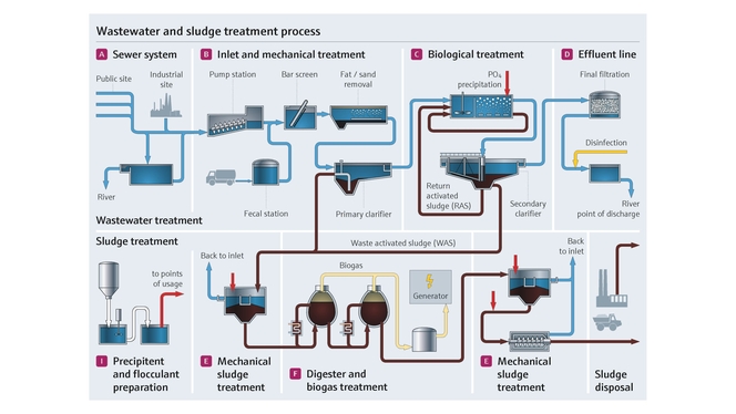 Klärschlammbehandlung in der Abwasserindustrie